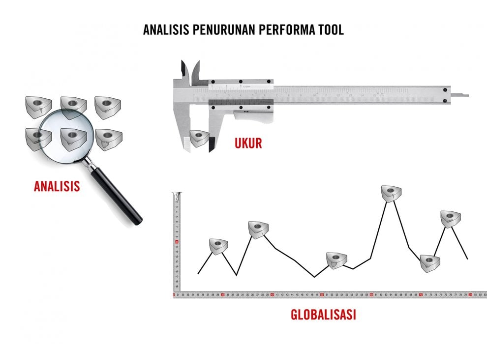 Analisis Penurunan Performa Tool Secara Global di Luar Proses Pengerjaan